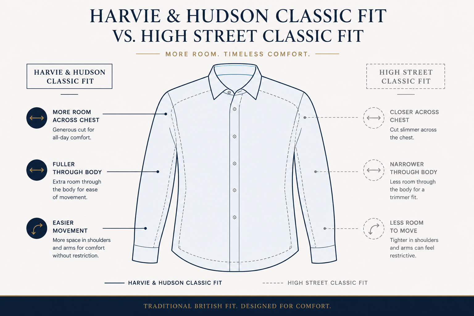 Harvie and Hudson Classic Fit vs High Street Classic Fit